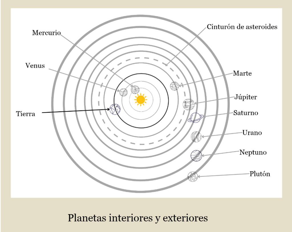 planetas interiores y exteriores